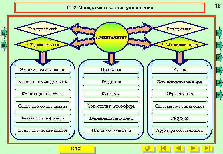 18 1. 1. 2. Менеджмент как тип управления 1. 1. 2. Менталитет. Потенциал знаний