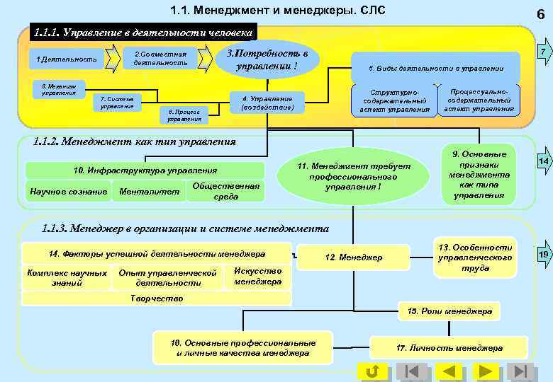 1. 1. Менеджмент и менеджеры. СЛС 6 1. 1. 1. Управление в деятельности человека