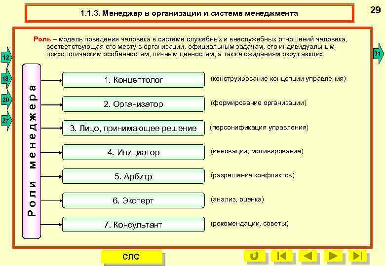1. 1. 3. Менеджер в организации и системе менеджмента 29 1. 1. 3. Роли