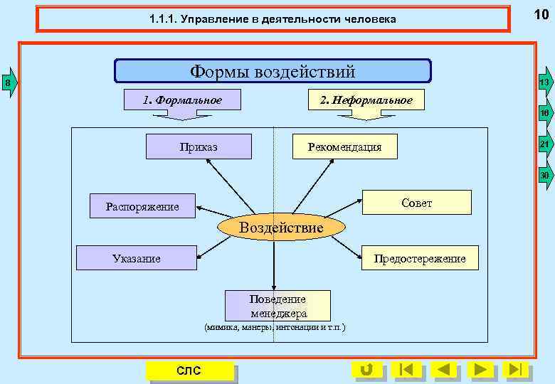 10 1. 1. 1. Управление в деятельности человека 1. 1. 1. Формы воздействий 8