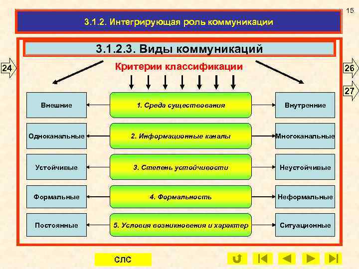 15 3. 1. 2. Интегрирующая роль коммуникации 3. 1. 2. 3. Виды коммуникаций Критерии