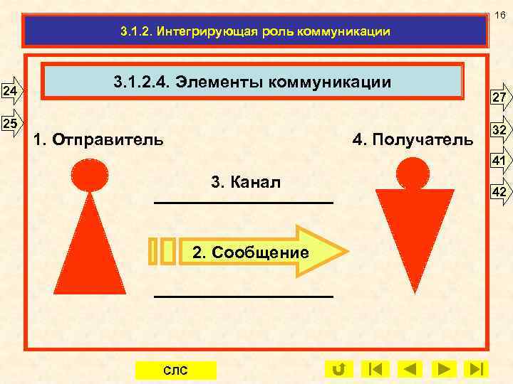 16 3. 1. 2. Интегрирующая роль коммуникации 24 25 3. 1. 2. 4. Элементы