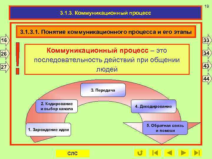 19 3. 1. 3. Коммуникационный процесс 3. 1. Понятие коммуникационного процесса и его этапы