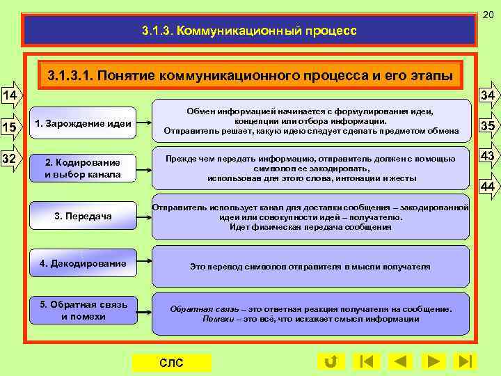 20 3. 1. 3. Коммуникационный процесс 3. 1. Понятие коммуникационного процесса и его этапы