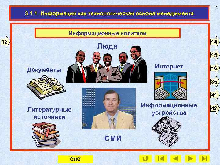 6 3. 1. 1. Информация как технологическая основа менеджмента Информационные носители 12 14 Люди