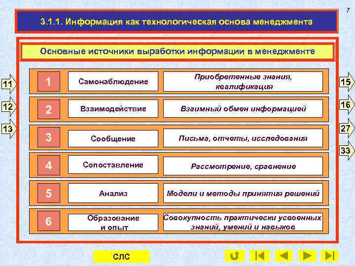 7 3. 1. 1. Информация как технологическая основа менеджмента Основные источники выработки информации в
