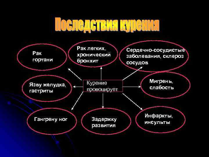 Рак гортани Рак легких, хронический бронхит Язву желудка, гастриты Курение провоцирует Гангрену ног Задержку