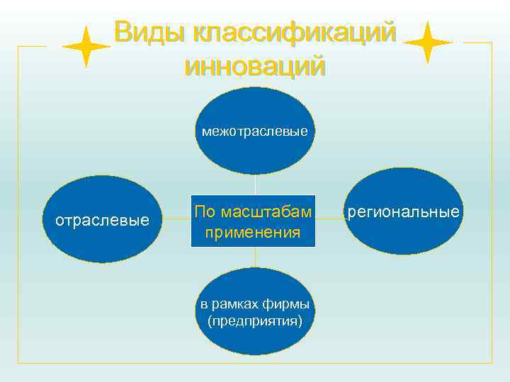 Виды классификаций инноваций межотраслевые По масштабам применения в рамках фирмы (предприятия) региональные 
