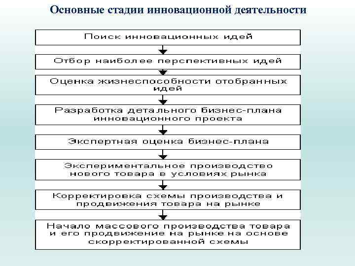 Основные стадии инновационной деятельности 