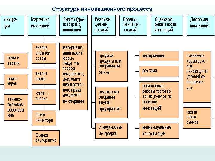 Структура инновационного процесса 