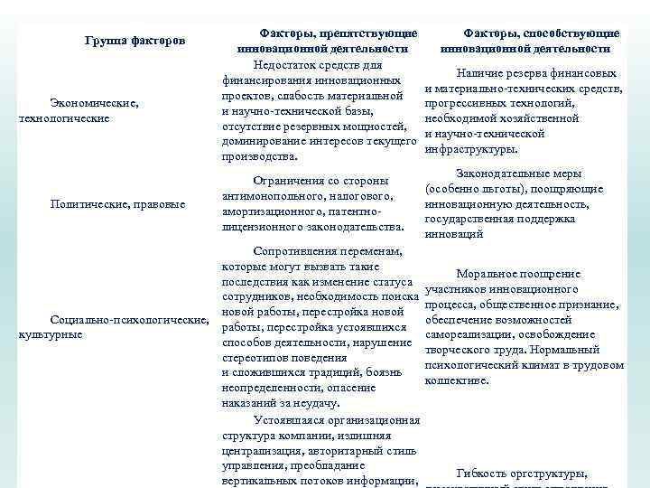 Группа факторов Экономические, технологические Политические, правовые Факторы, препятствующие инновационной деятельности Недостаток средств для финансирования