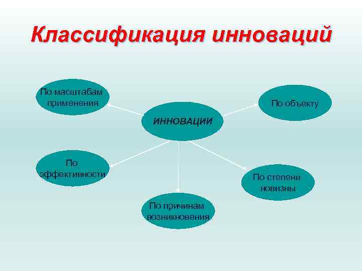 Классификация инноваций По масштабам применения По объекту ИННОВАЦИИ По эффективности По степени новизны По