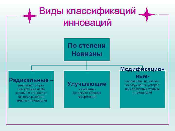 Виды классификаций инноваций По степени Новизны Радикальные – реализуют открытия, крупные изобретения и становятся