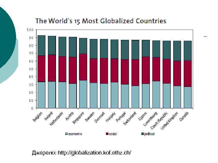 Джерело: http: //globalization. kof. ethz. ch/ 