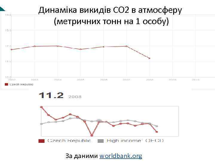 Динаміка викидів СО 2 в атмосферу (метричних тонн на 1 особу) За даними worldbank.
