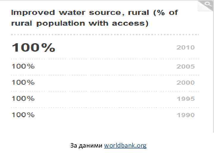 За даними worldbank. org 