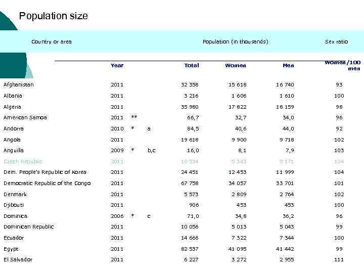 Population size Country or area Population (in thousands) Year Total Women Sex ratio Women/100
