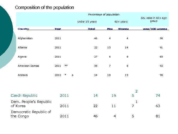 Composition of the population Percentage of population Under 15 years Sex ratio in 60+