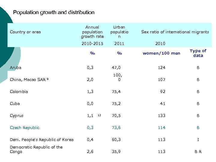 Population growth and distribution Aruba Urban populatio n 2010 -2015 2011 % Country or