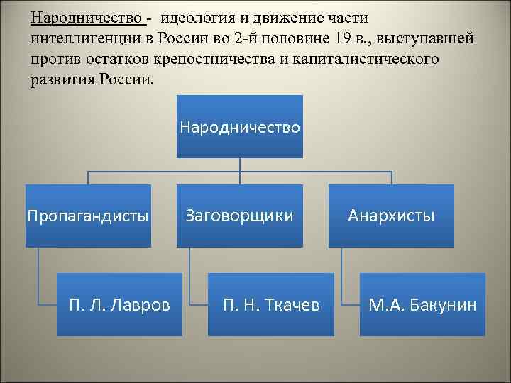 Три направления народничества