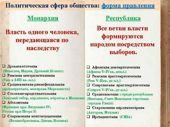 Политическая сфера общества: форма правления Монархия Республика Власть одного человека, передающаяся по наследству Все
