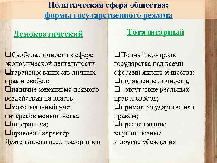 Политическая сфера общества: формы государственного режима Демократический q. Свобода личности в сфере экономической деятельности;