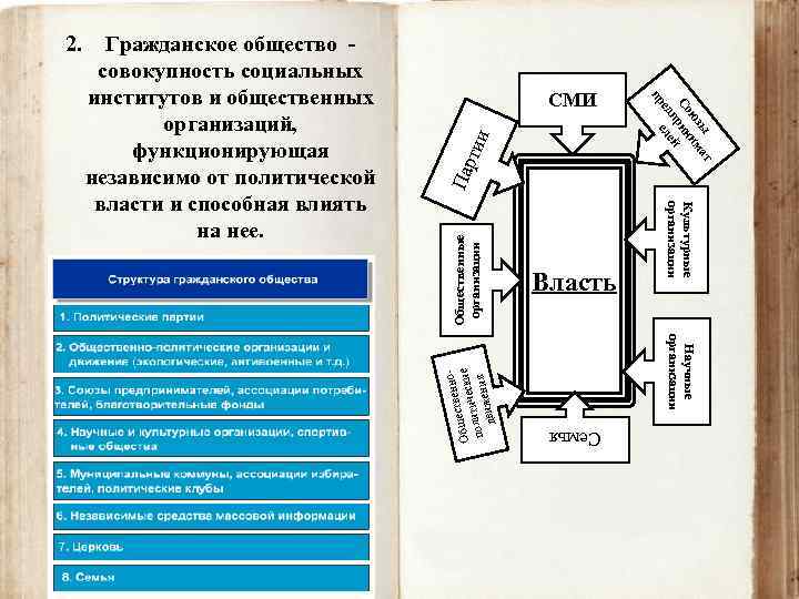 тии Научные организации енноществ кие Об ичес полит ения движ Власть Культурные организации Общественные
