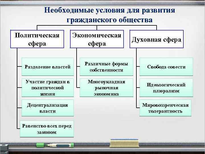 Необходимые условия для развития гражданского общества Политическая сфера Экономическая сфера Духовная сфера Разделение властей