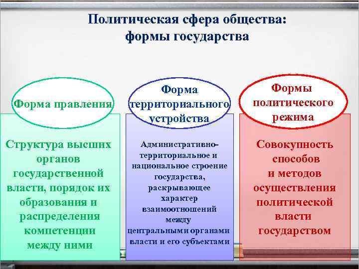 Политическая сфера общества: формы государства Форма правления Форма территориального устройства Формы политического режима Структура