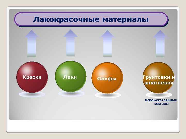 Лакокрасочные материалы Краски Лаки Олифы Грунтовки и шпатлевки Вспомогательные составы 