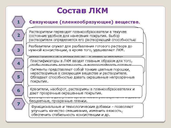 Состав ЛКМ 1 2 3 4 5 6 7 Связующие (пленкообразующие) вещества. Растворители переводят