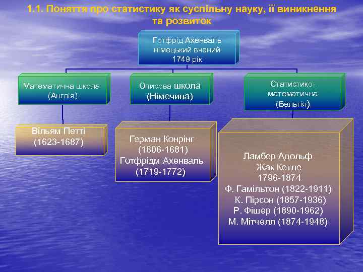 1. 1. Поняття про статистику як суспільну науку, її виникнення та розвиток Готфрід Ахенваль