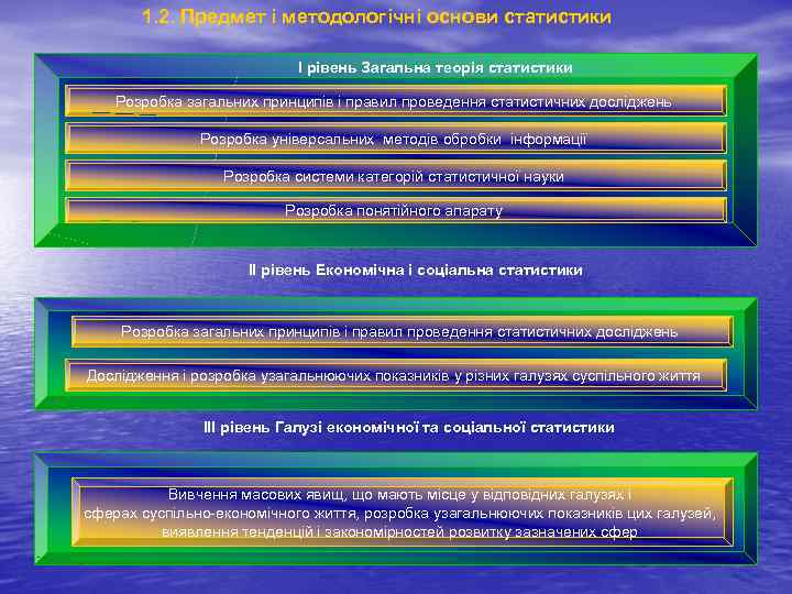 1. 2. Предмет і методологічні основи статистики I рівень Загальна теорія статистики Розробка загальних