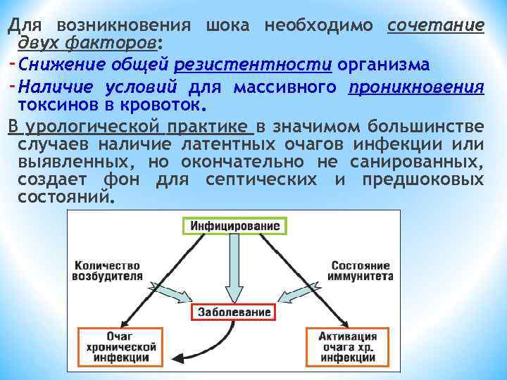 Для возникновения шока необходимо сочетание двух факторов: - Снижение общей резистентности организма - Наличие