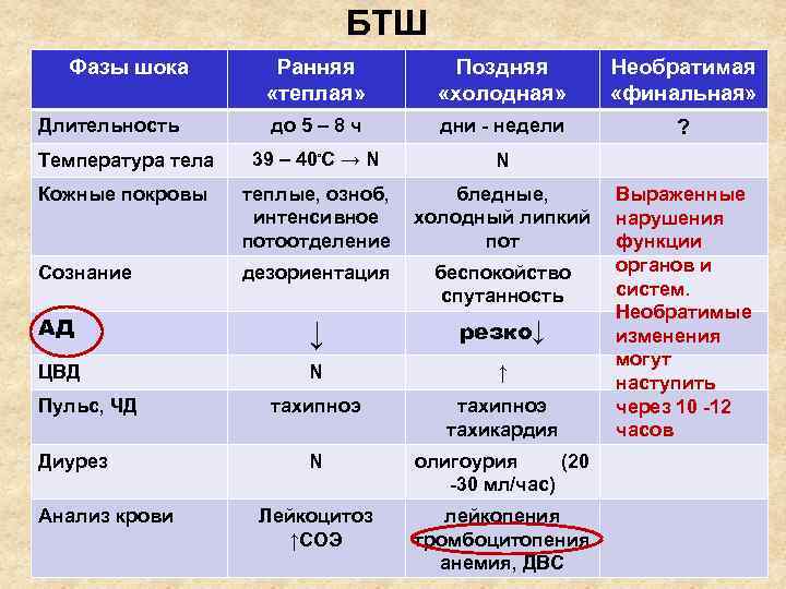 БТШ Фазы шока Ранняя «теплая» Поздняя «холодная» Необратимая «финальная» Длительность до 5 – 8