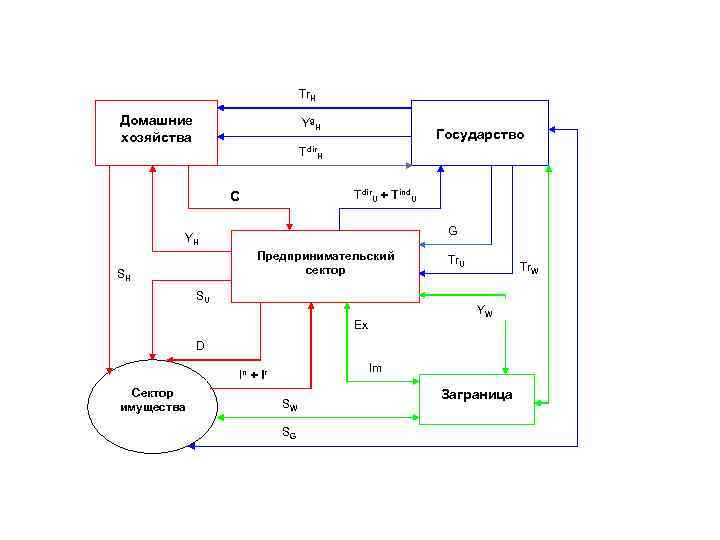 Tr. H Домашние хозяйства Yg H Государство Tdir. H Tdir. U + Tind. U