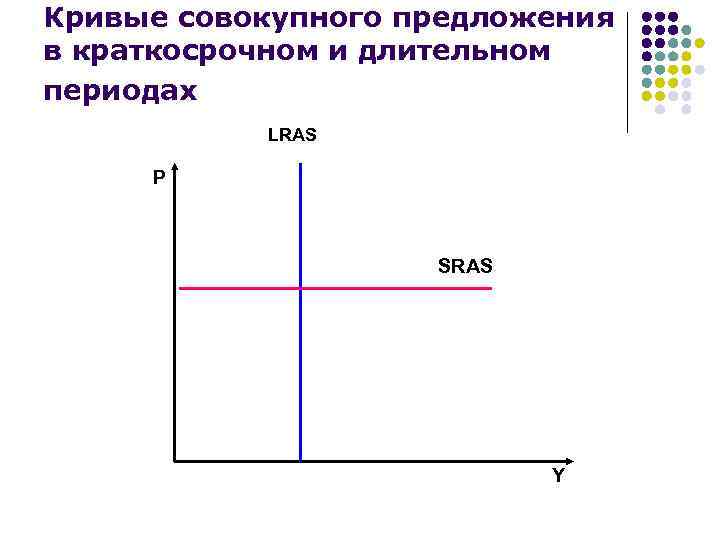 Кривые совокупного предложения в краткосрочном и длительном периодах LRAS Р SRAS Y 