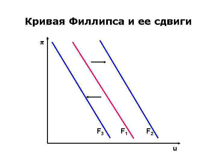 Кривая Филлипса и ее сдвиги π F 3 F 1 F 2 u 