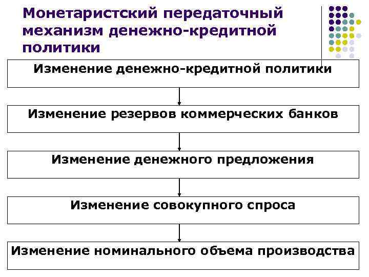 Монетаристский передаточный механизм денежно-кредитной политики Изменение резервов коммерческих банков Изменение денежного предложения Изменение совокупного