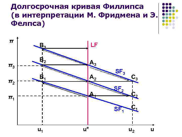 Долгосрочная кривая