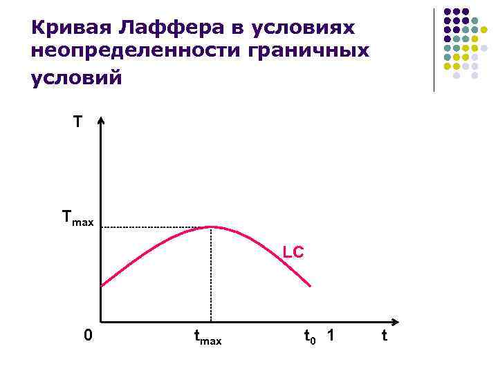 Кривая Лаффера в условиях неопределенности граничных условий T Tmax LC 0 tmax t 0