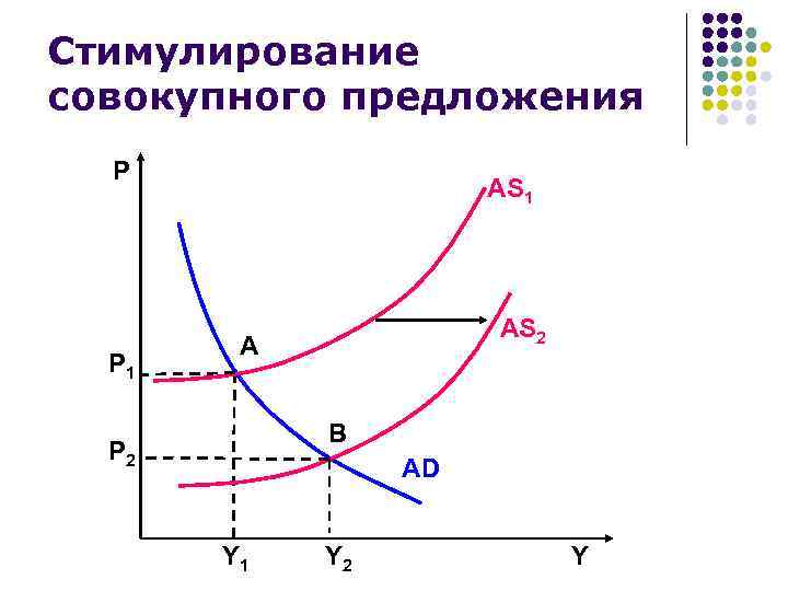 Стимулирование совокупного предложения Р Р 1 AS 2 A B Р 2 AD Y