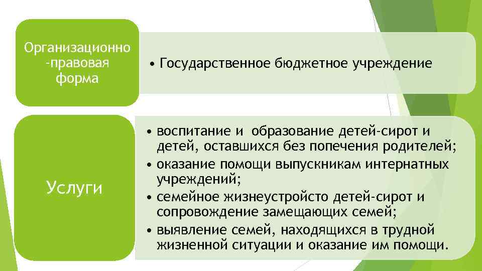 Организационно -правовая форма Услуги • Государственное бюджетное учреждение • воспитание и образование детей-сирот и