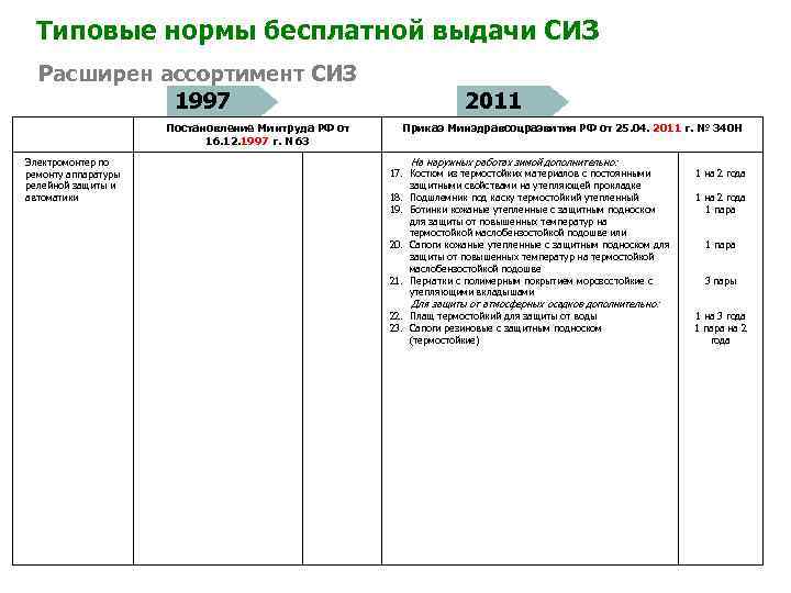 Единые типовые нормы выдачи средств индивидуальной защиты. Слесарь КИПИА нормы выдачи СИЗ. СИЗ для дворника типовые нормы выдачи. Типовые нормы выдачи СИЗ для электромонтажника. Типовые нормы выдачи СИЗ для охранника.