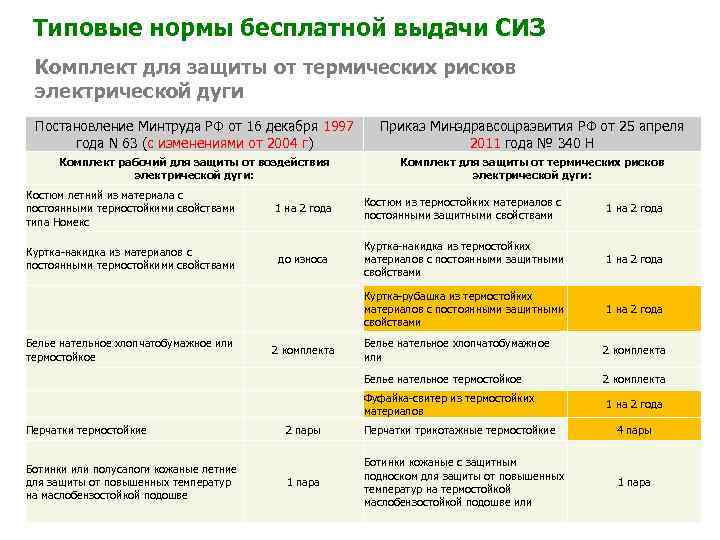 Типовые нормы бесплатной выдачи СИЗ Комплект для защиты от термических рисков электрической дуги Постановление