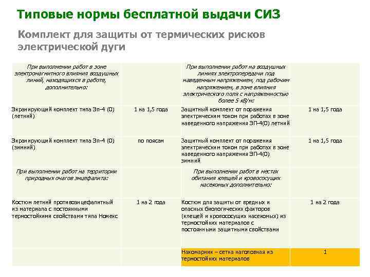 Нормы бесплатной выдачи сиз образец