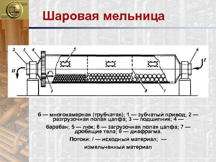 Шаровая мельница б — многокамерная (трубчатая); 1 — зубчатый привод; 2 — разгрузочная полая