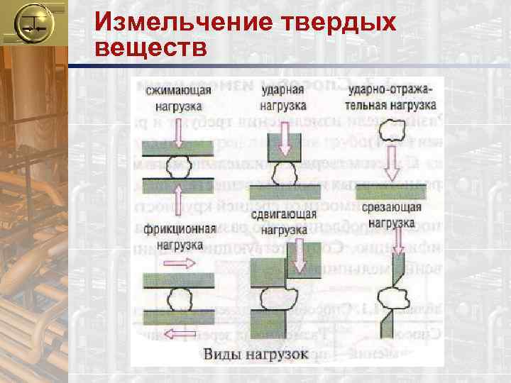 Процесс разрушения твердого материала. Измельчение. Основные способы измельчения.. Способы измельчения твердых веществ. Степень измельчения твердого вещества.