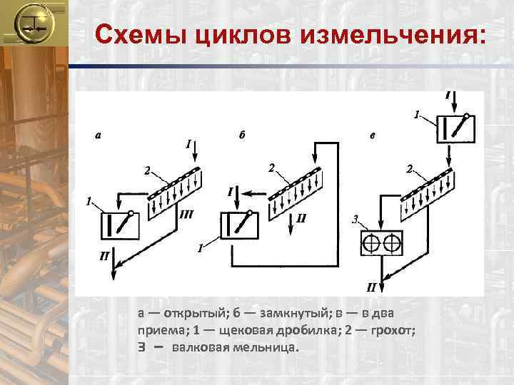 Открытый б. Открытый цикл схемы дробления. Схема измельчения в открытом цикле. Функциональные схемы процесса измельчения. Замкнутый цикл измельчения.