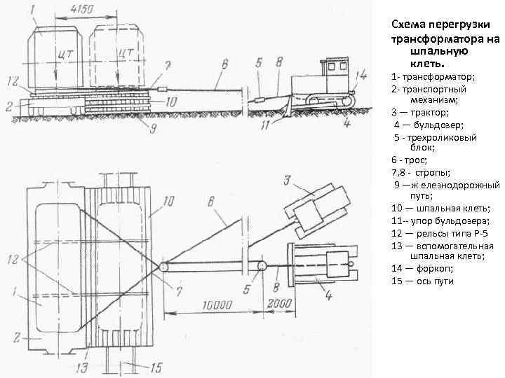 Схема перегрузки трансформатора на шпальную клеть. 1 трансформатор; 2 транспортный механизм; 3 — трактор;